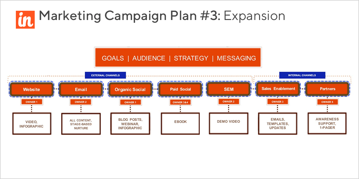 tips on finding sales-ready leads & planning marketing campaigns