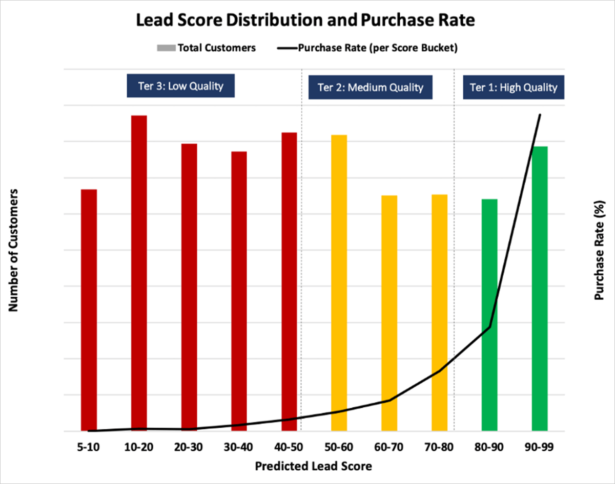 lead score chart 1
