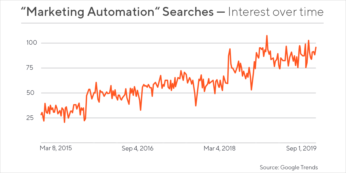 marketing automation search volume google trends insightly blog 1