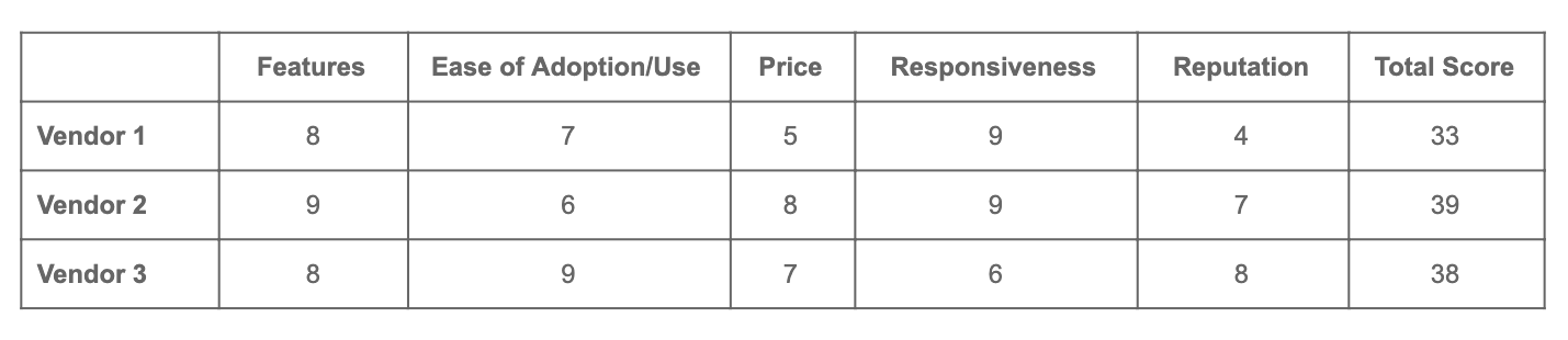 marketing automation vendor comparison scoring 1 1
