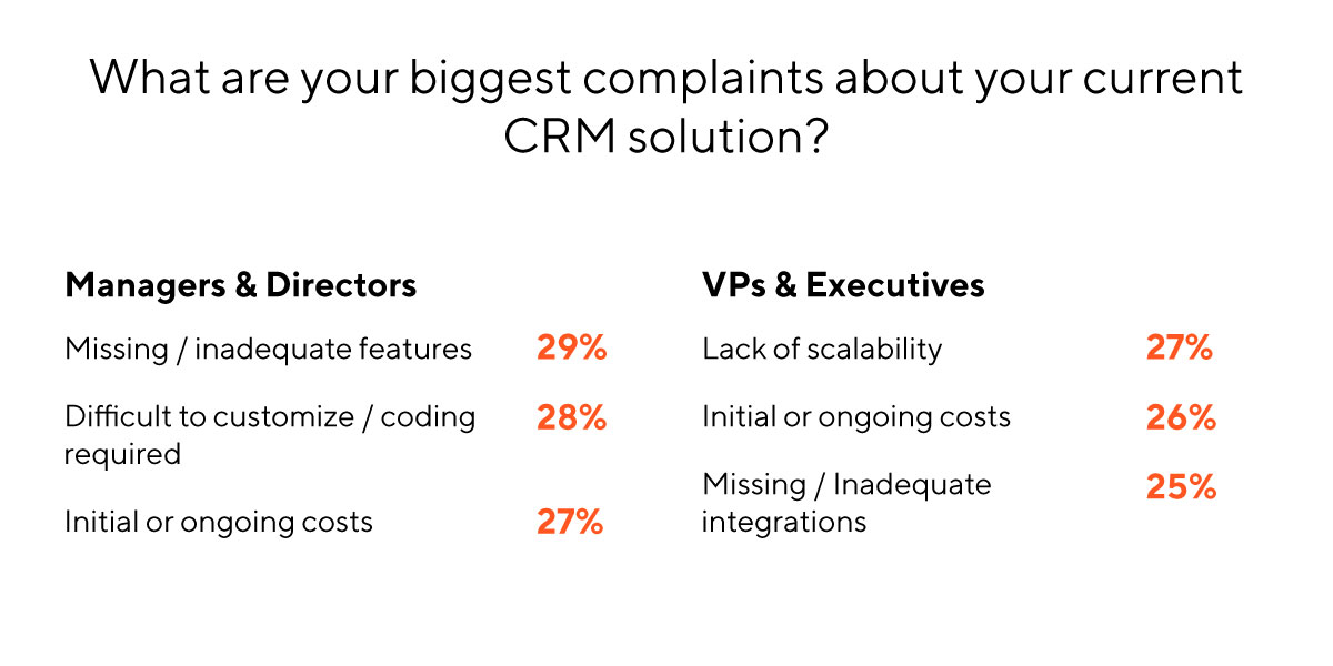 Graphi about CRM complaints and for CRMs that are not modern CRMs.
