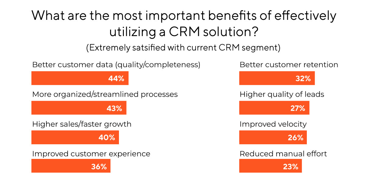 Graph - Benefits of effective CRM use