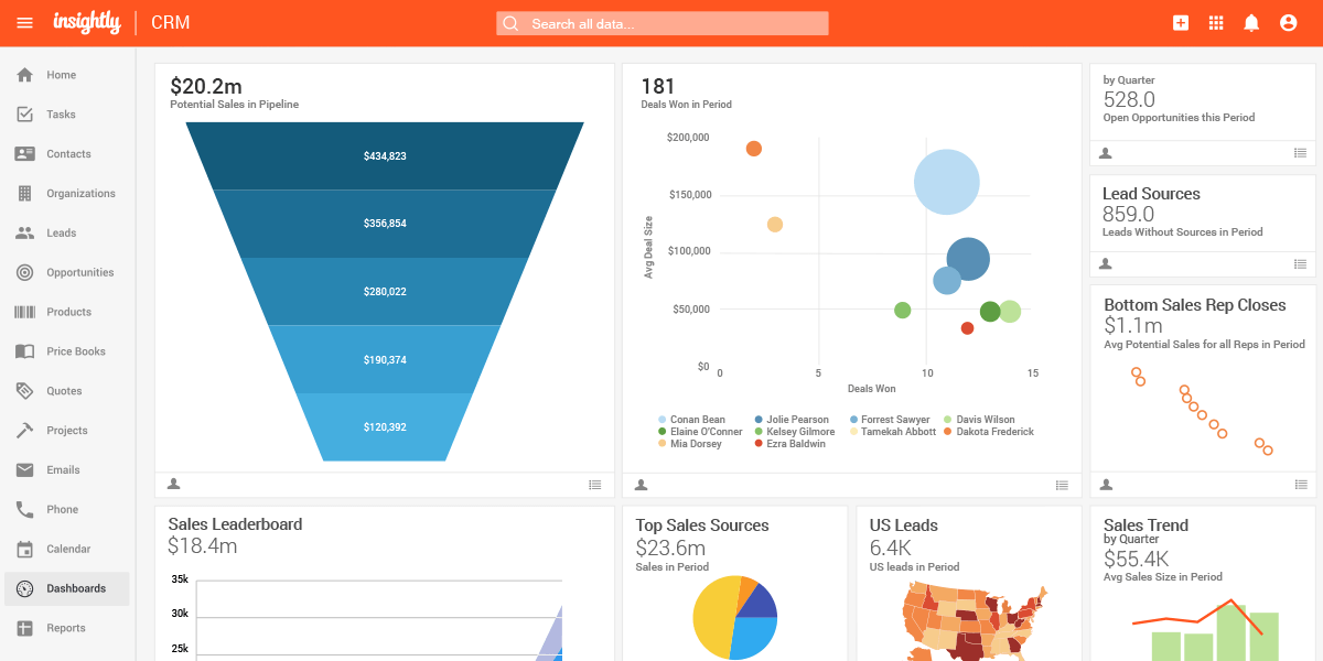 Dashboard of CRM