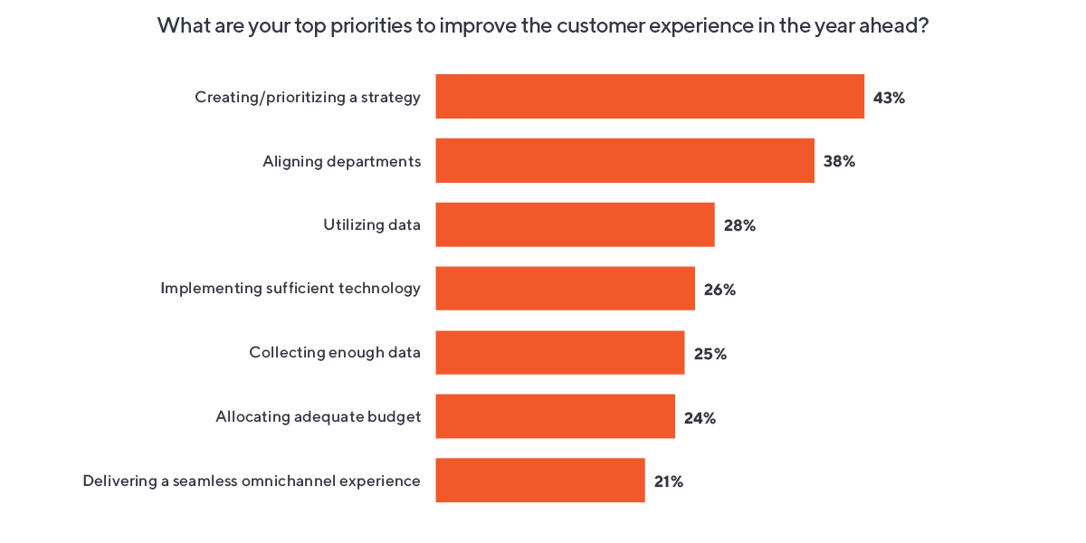 Business priorities with customer experience.