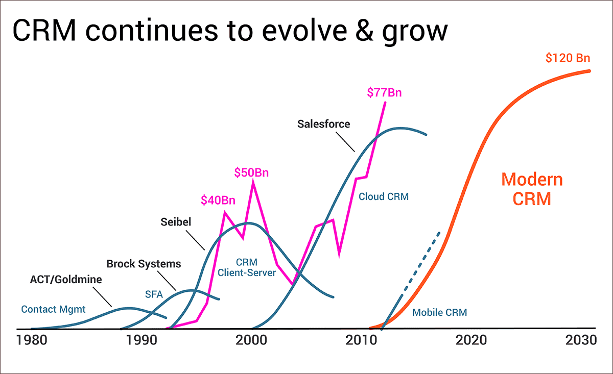 Graph showing the evolution of modern CRM over time from 1980-present.