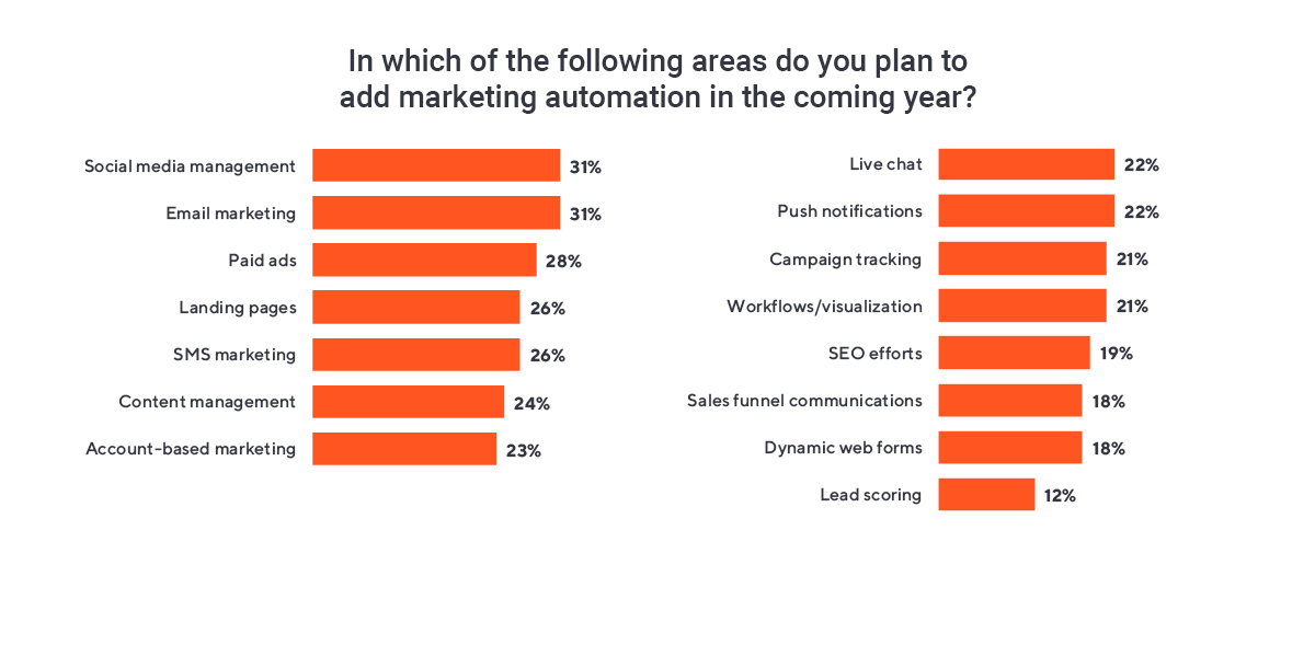 Graph of use of Marketing Automation in 2023