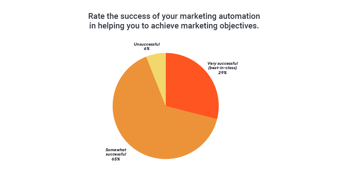 Graph of success in meeting marketing automation objectives.