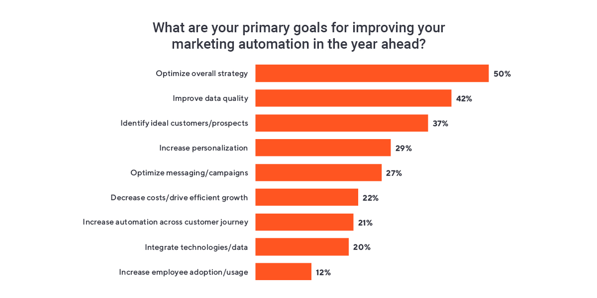 Graph of goals for marketing automation.