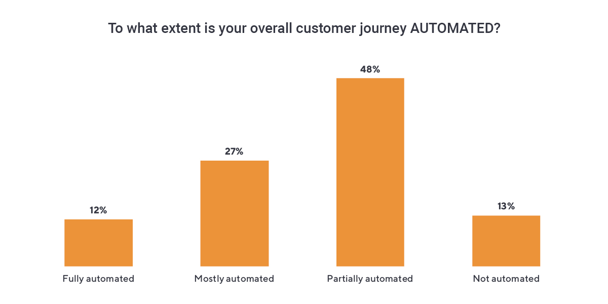 Graph of extend of automation using marketing automation.