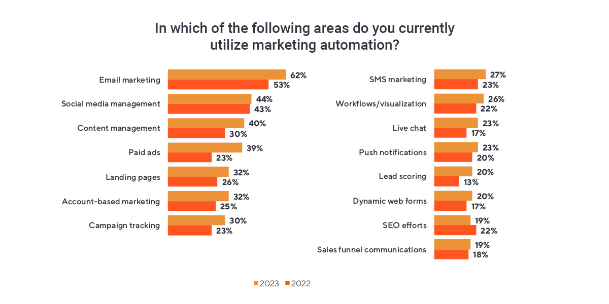 Graph of areas of use of Marketing Automation