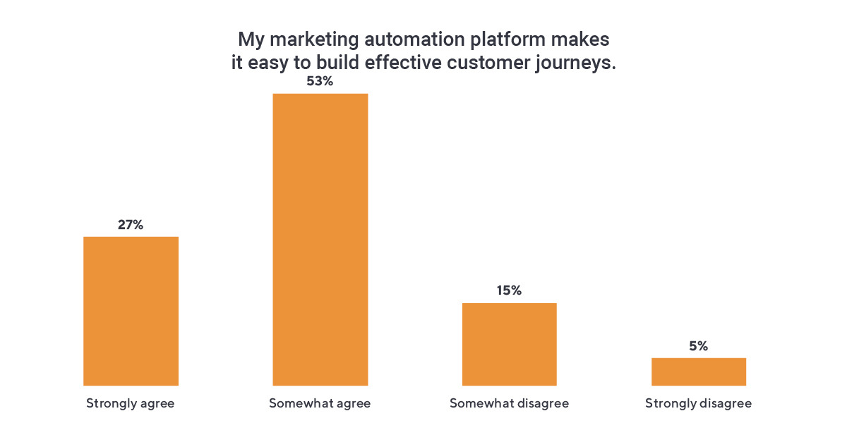 Graph of use of customer journeys inmarketing automation.
