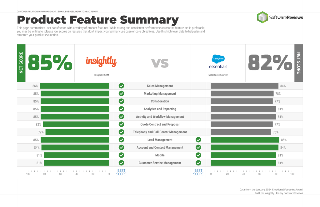 Graphic - Insightly vs salesforce features
