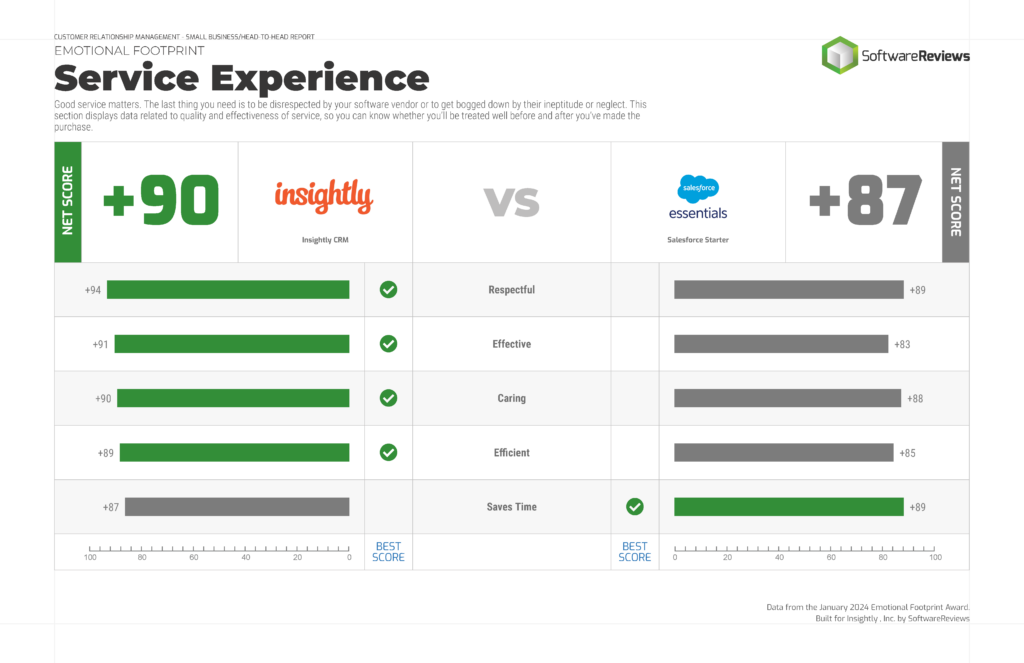 Graphic - Insightly vs salesforce service experience