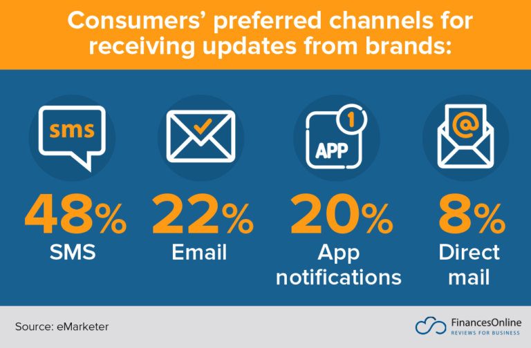 Graphic showing stats on preferred communication from brands